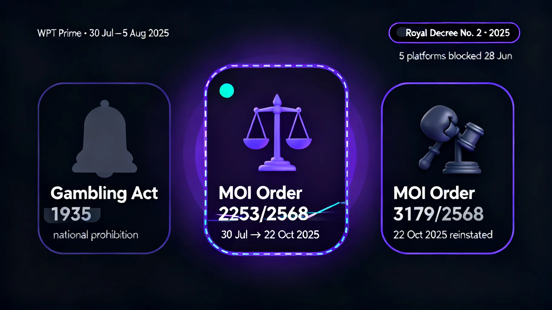 Editorial 3D illustration: a dimmed twelve-week reversal chronology block centred between the 1935 Gambling Act statute card on the left and the standard Tier-D prohibition signal on the right, with WPT Prime Thailand 2025 as the discrete historical anchor.